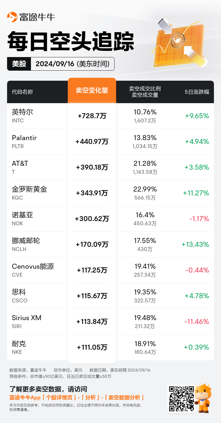 USDailyShortSaleAutoNewsSpider_nn_20240917_1726578000_zh-cn