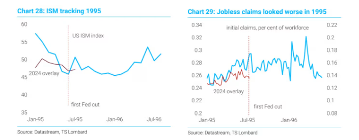经济看起来与1995年相似（左为ISM指数；右为失业救济金申请人数）