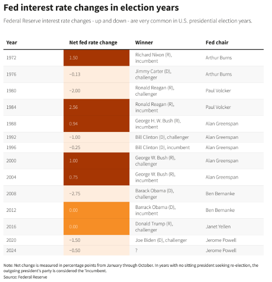 利率在选举年的变动以及哪位候选人获胜