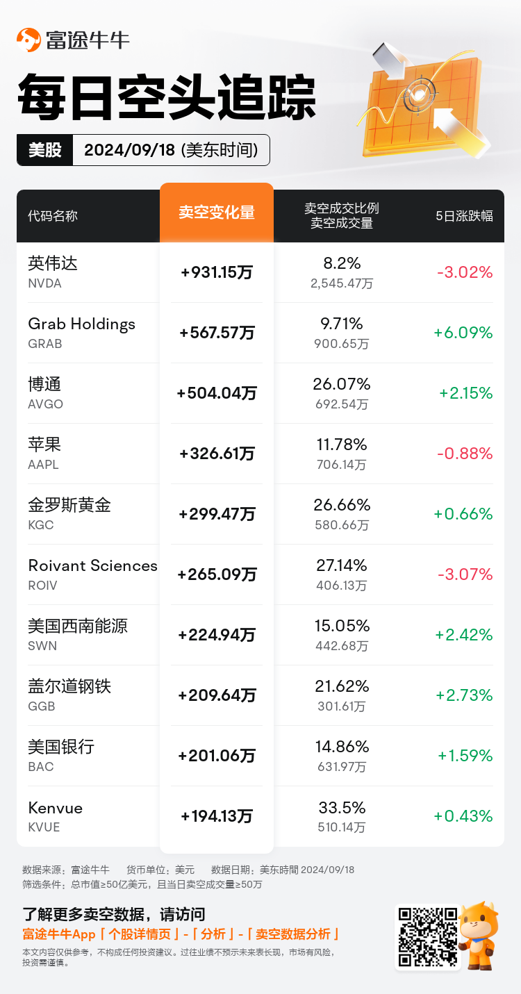 USDailyShortSaleAutoNewsSpider_nn_20240919_1726750800_zh-cn