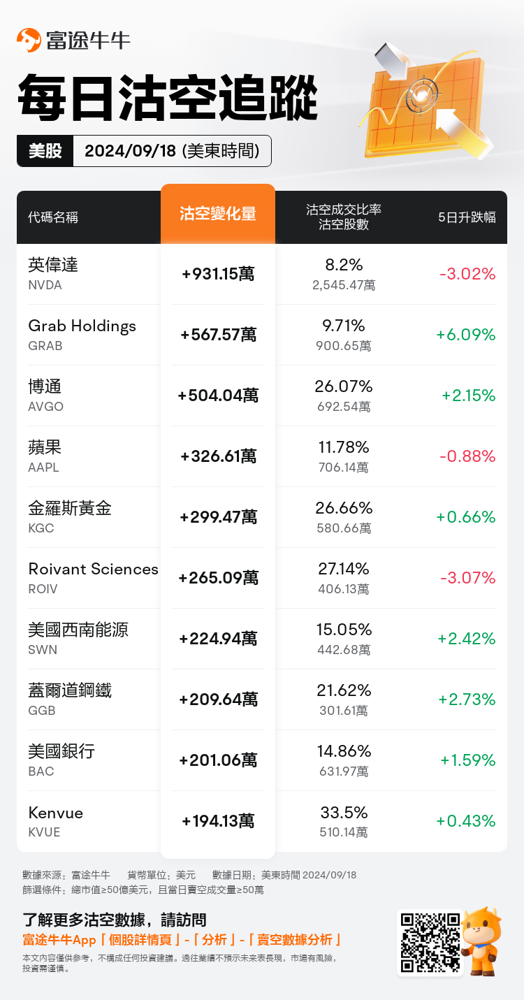 USDailyShortSaleAutoNewsSpider_nn_20240919_1726750800_zh-hk