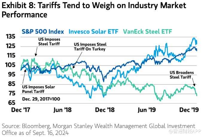关税往往会影响行业市场表现