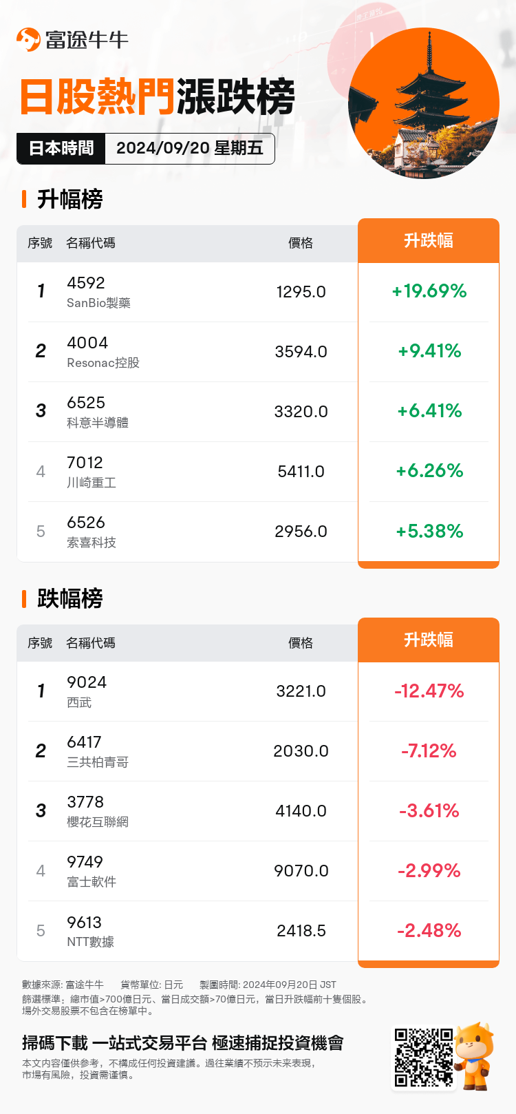 JPDailyUpFallTradingAutoNewsSpider_20240920_nn_market_up_fall_1726813200_TC