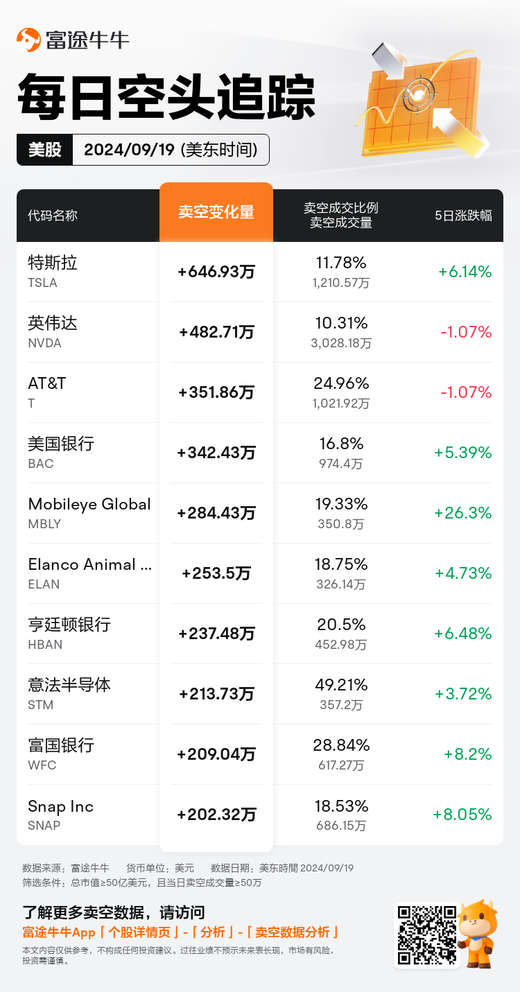 USDailyShortSaleAutoNewsSpider_nn_20240920_1726837200_zh-cn