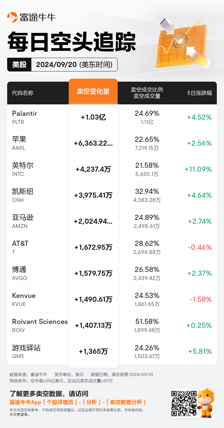 USDailyShortSaleAutoNewsSpider_nn_20240921_1726923600_zh-cn