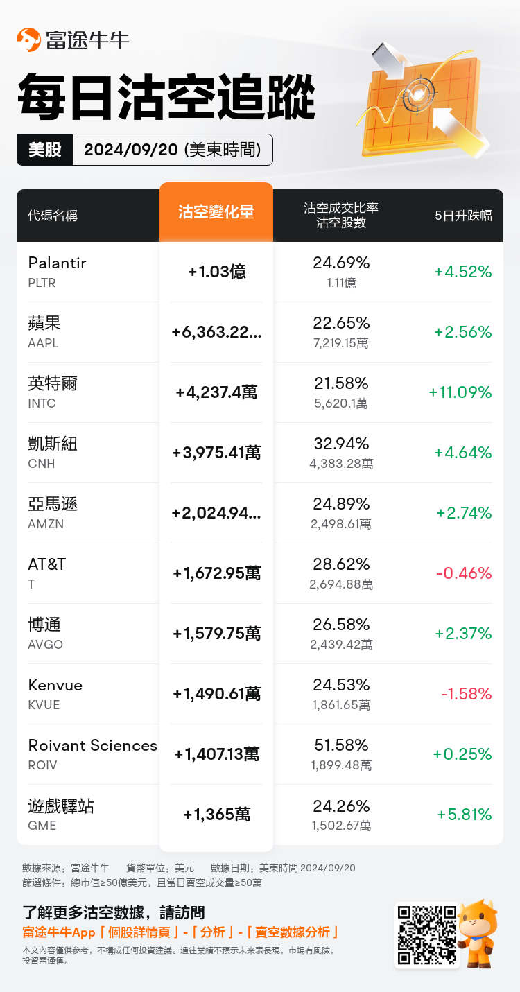 USDailyShortSaleAutoNewsSpider_nn_20240921_1726923600_zh-hk