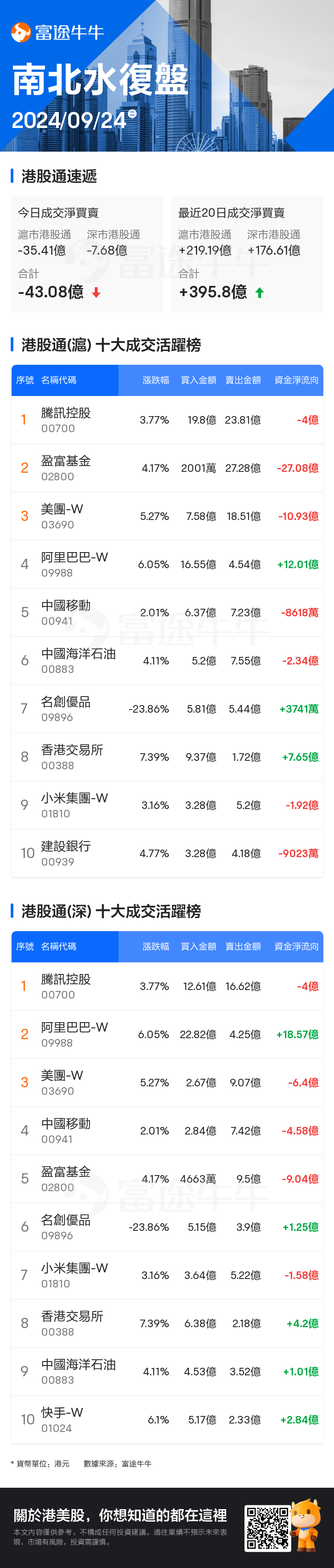 北水大幅搶籌阿里超30億港元，買入港交所近12億港元，拋售美團逾17億港元