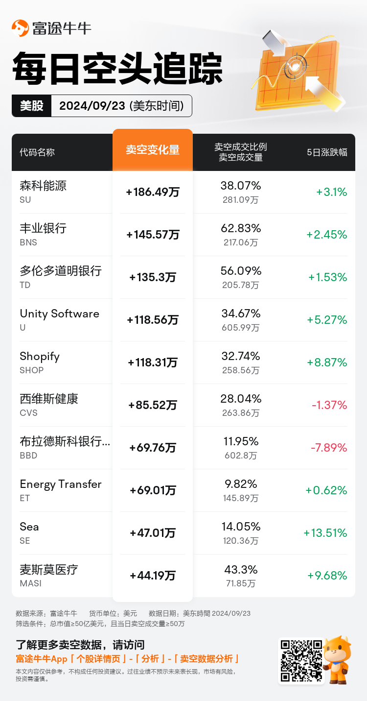 USDailyShortSaleAutoNewsSpider_nn_20240924_1727182800_zh-cn