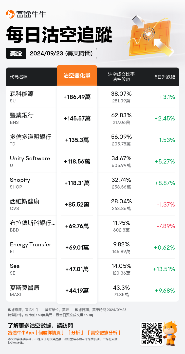 USDailyShortSaleAutoNewsSpider_nn_20240924_1727182800_zh-hk