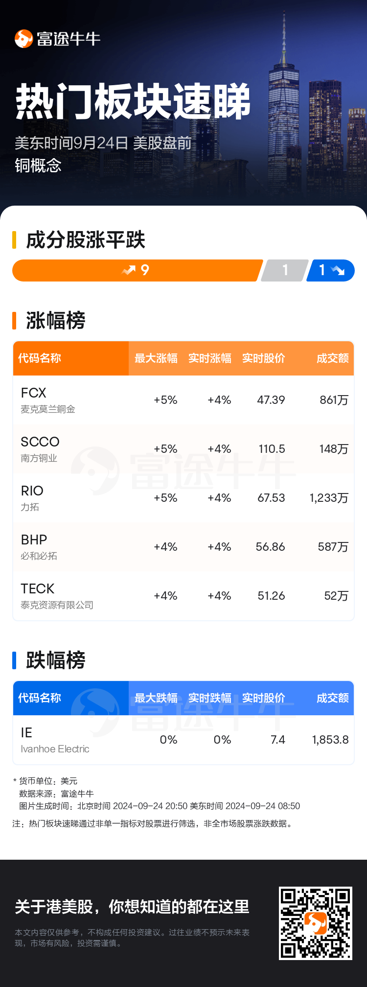 热门板块速睇：美股盘前铜概念走强，麦克莫兰銅金领涨
