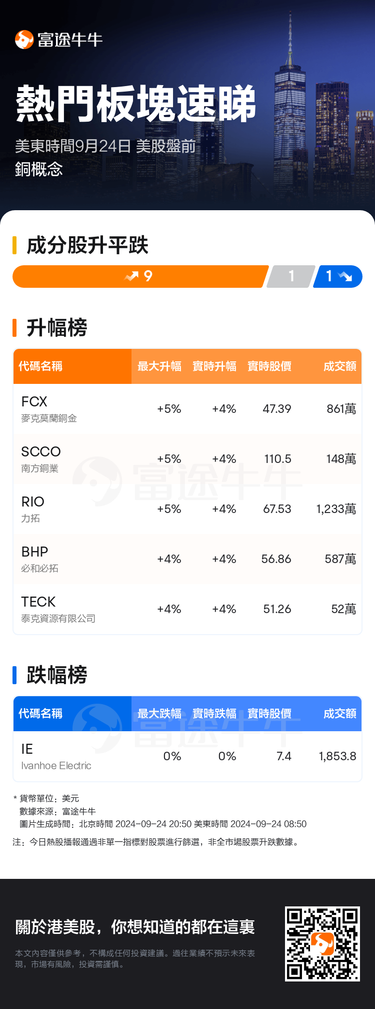 熱門板塊速睇：美股盤前銅概念走勢強勁，麥克莫蘭銅金領升