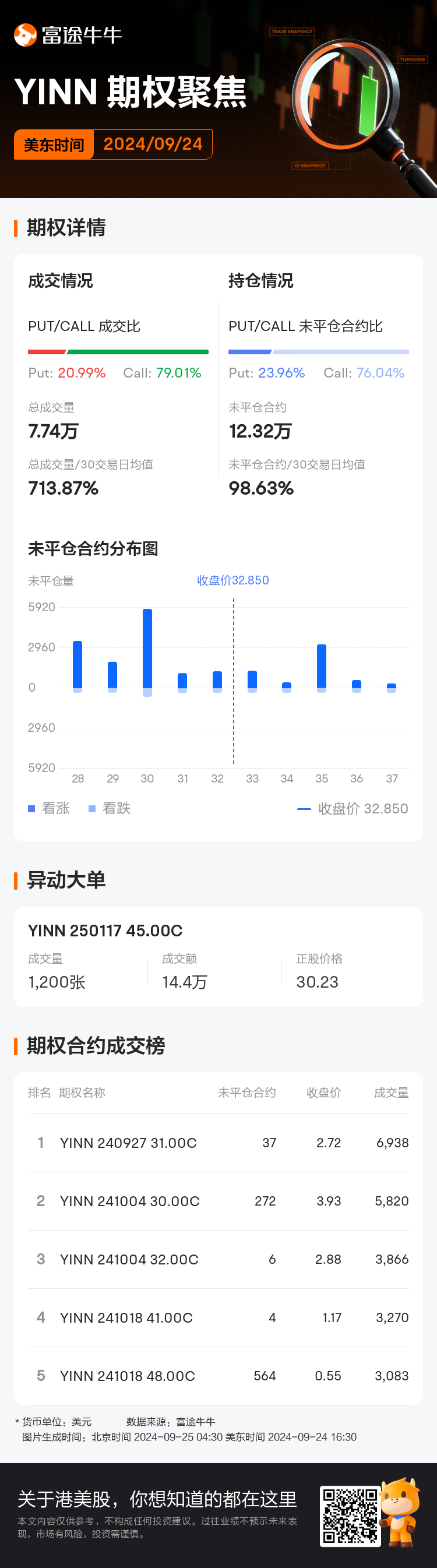 3倍做多富时中国ETF-Direxion期权聚焦：9月24日成交7.74万张，未平仓合约12.32万张