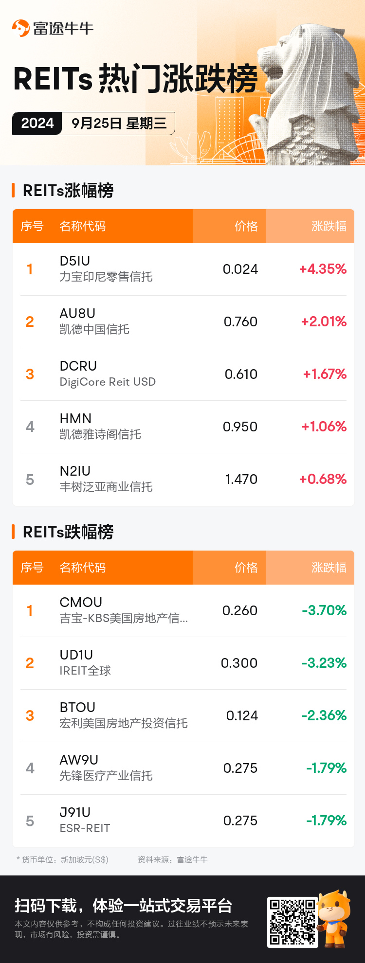 reits_SGDailyUpFallTradingAutoNewsSpider_nn_20240925_1727256000_sc.png