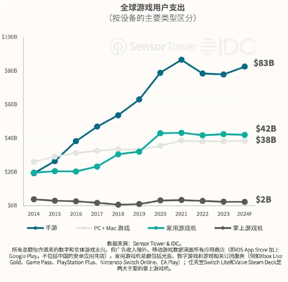 報告：2024年のグローバルゲームユーザー支出規模は1650億ドルと予想され、そのうち約50%はモバイルゲームからのものです。
