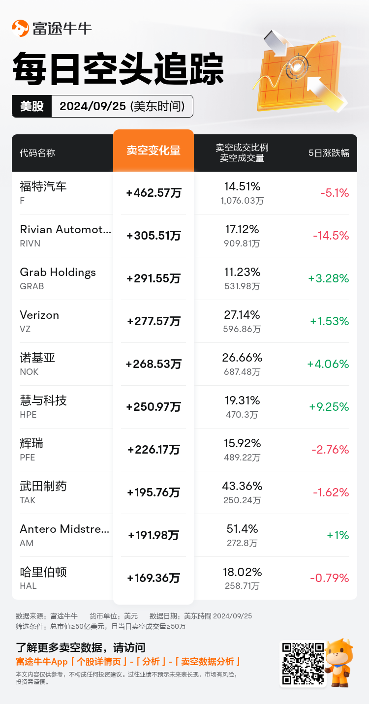 USDailyShortSaleAutoNewsSpider_nn_20240926_1727355600_zh-cn