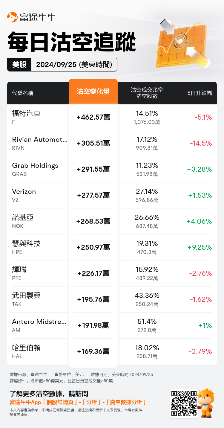 USDailyShortSaleAutoNewsSpider_nn_20240926_1727355600_zh-hk