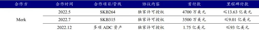 图：默沙东与科伦博泰合作一览，来源：开源证券