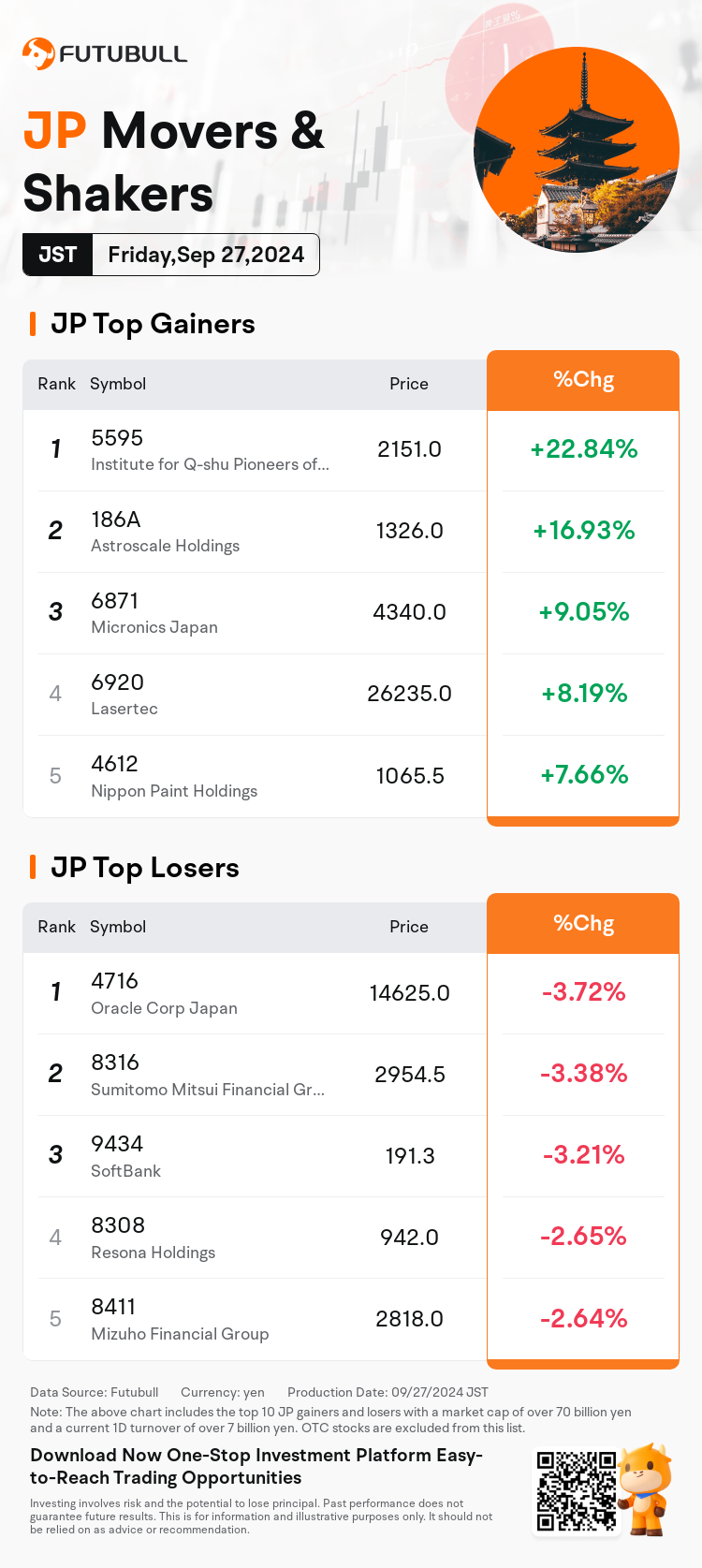 JPDailyUpFallTradingAutoNewsSpider_20240927_nn_market_up_fall_1727418000_EN