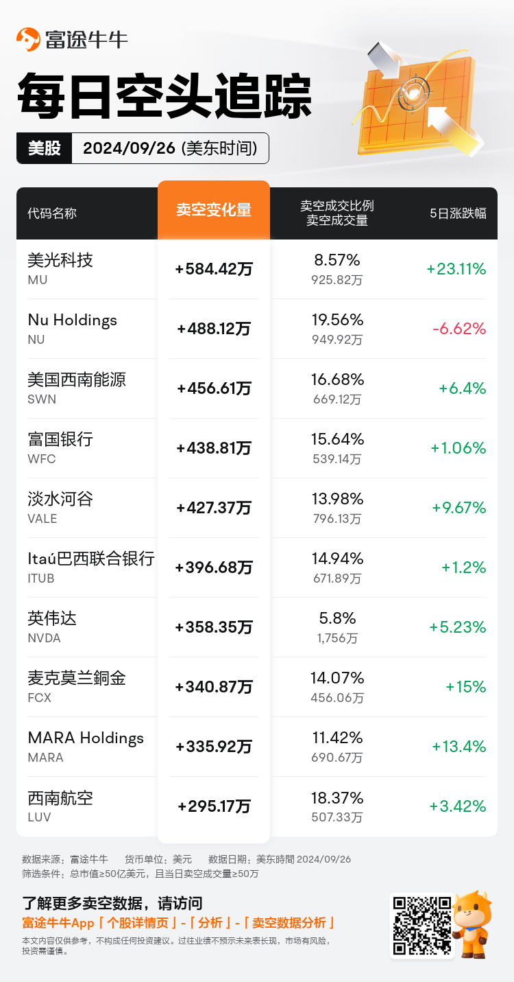 USDailyShortSaleAutoNewsSpider_nn_20240927_1727442000_zh-cn