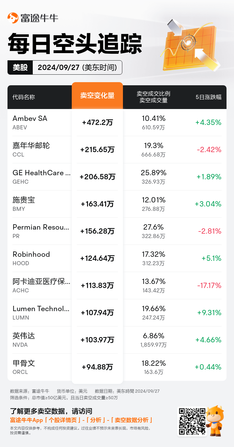 USDailyShortSaleAutoNewsSpider_nn_20240928_1727528400_zh-cn