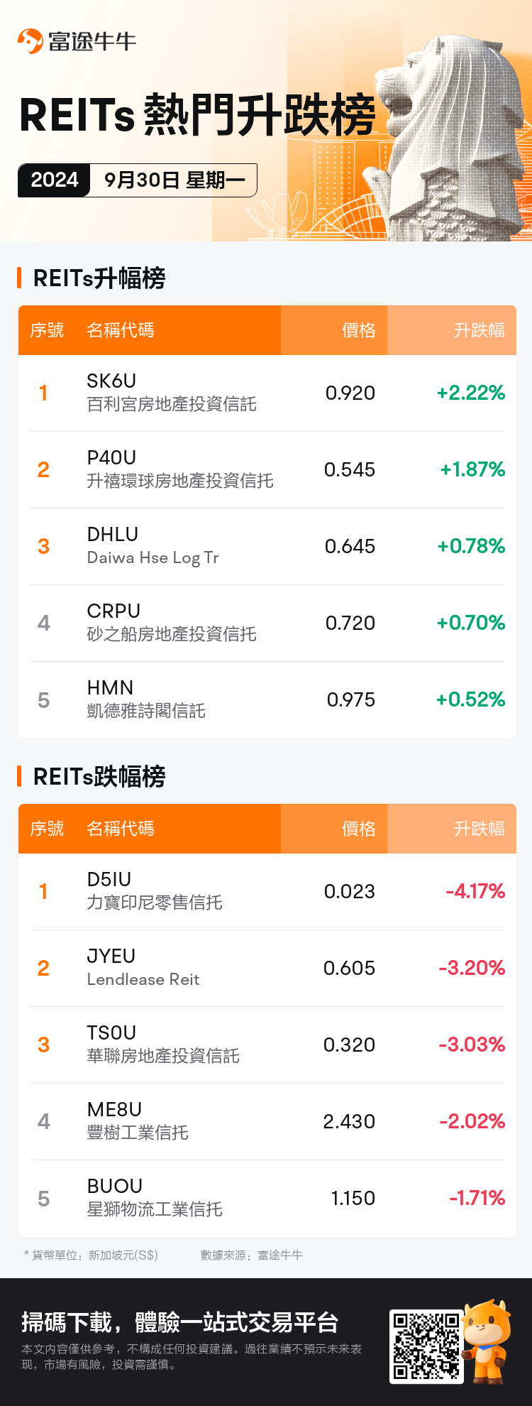 reits_SGDailyUpFallTradingAutoNewsSpider_nn_20240930_1727688000_tc.png