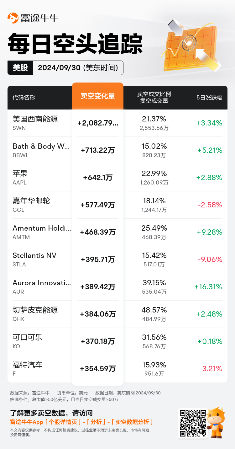 USDailyShortSaleAutoNewsSpider_nn_20241001_1727787600_zh-cn