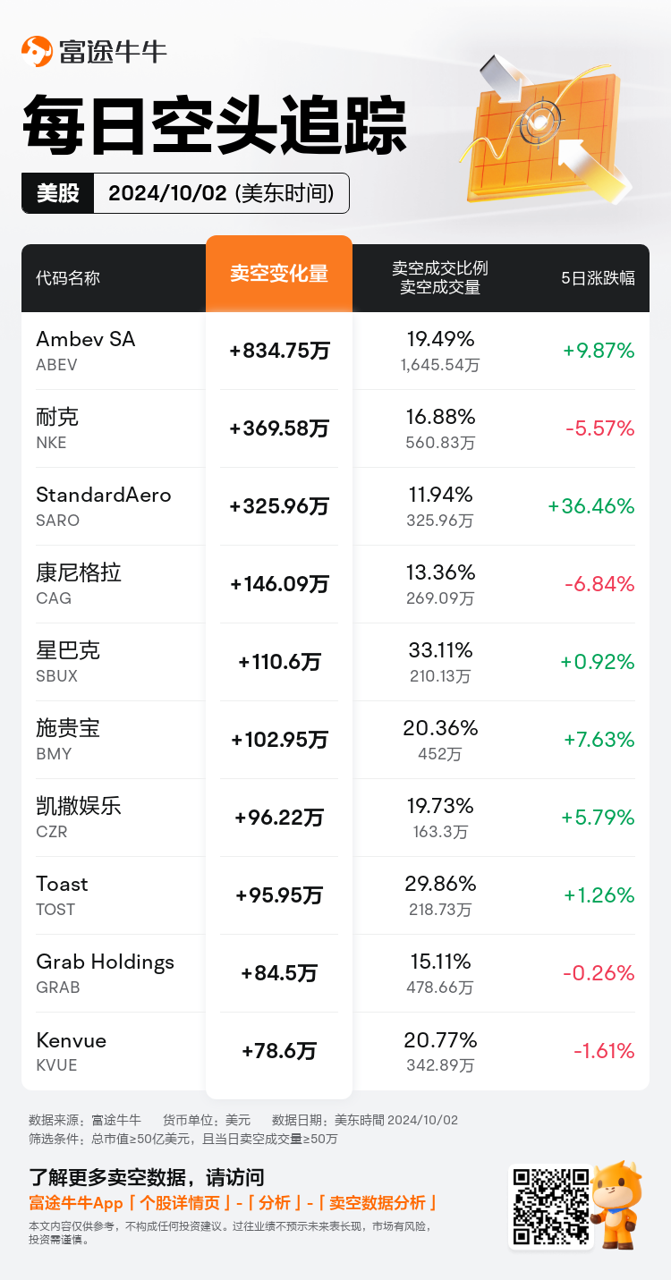 USDailyShortSaleAutoNewsSpider_nn_20241003_1727960400_zh-cn