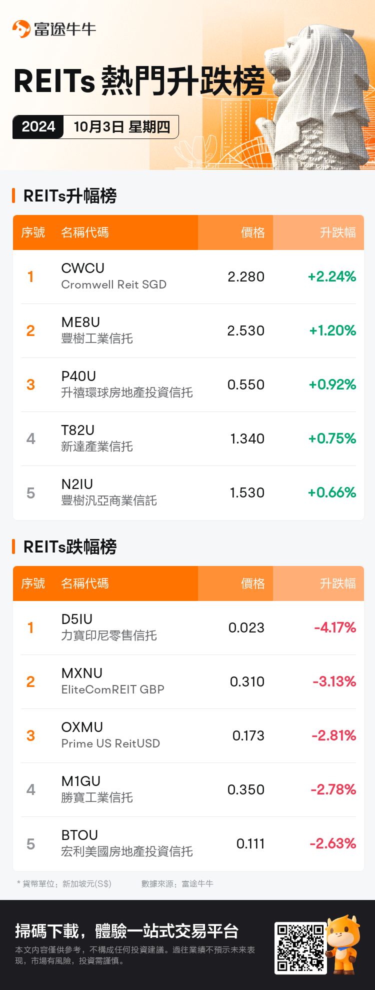 reits_SGDailyUpFallTradingAutoNewsSpider_nn_20241003_1727947200_tc.png