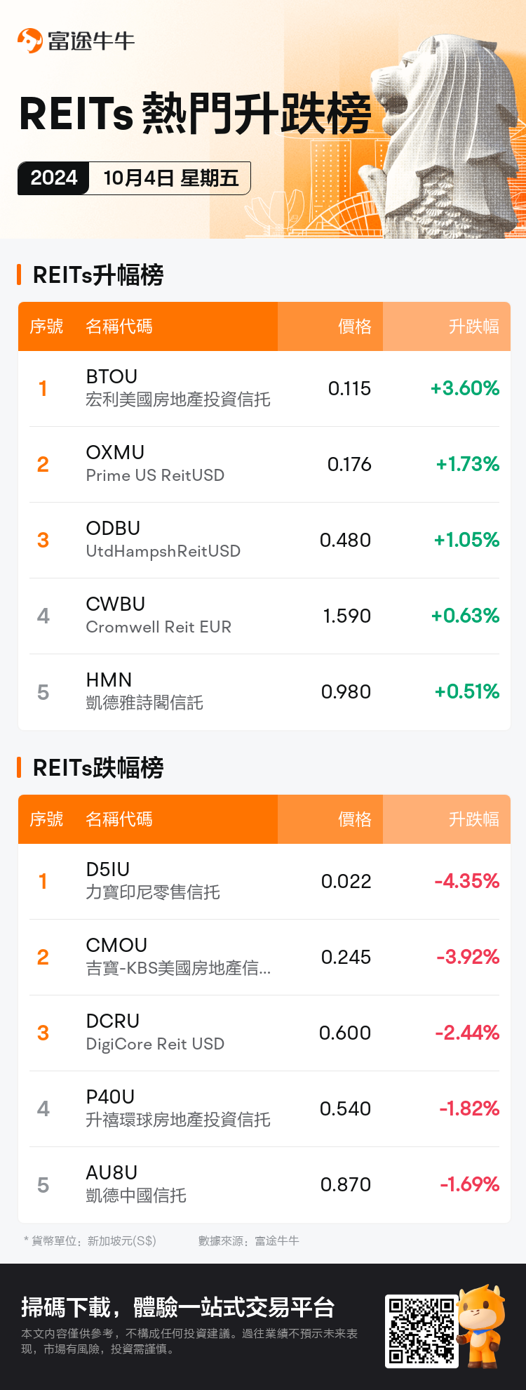 reits_SGDailyUpFallTradingAutoNewsSpider_nn_20241004_1728033600_tc.png