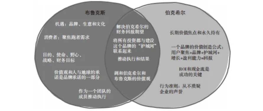 图6-2 布鲁克斯与伯克希尔的共同之处