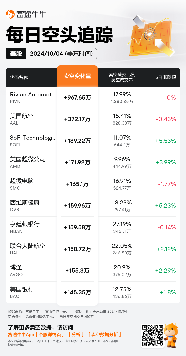 USDailyShortSaleAutoNewsSpider_nn_20241005_1728133200_zh-cn