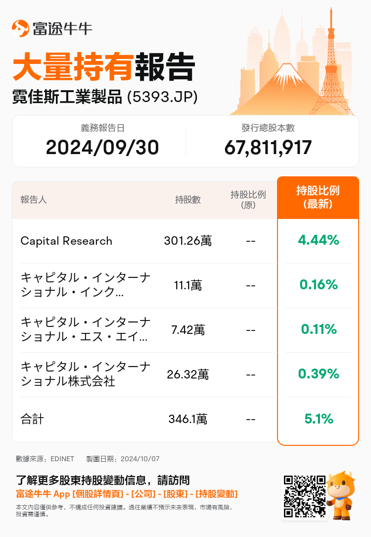 JPStockInsiderTradingAutoNewsSpider_nn_S100UHK6_1728263760_zh-hk