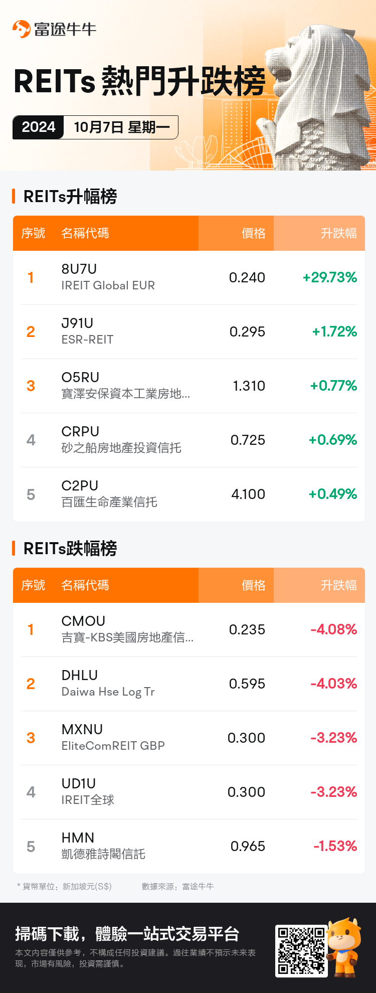 reits_SGDailyUpFallTradingAutoNewsSpider_nn_20241007_1728292800_tc.png