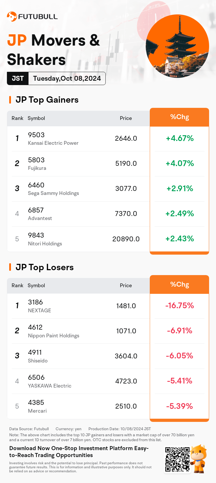 JPDailyUpFallTradingAutoNewsSpider_20241008_nn_market_up_fall_1728368400_EN