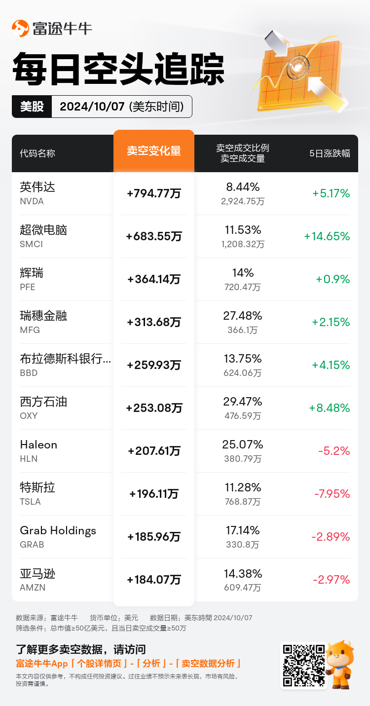 USDailyShortSaleAutoNewsSpider_nn_20241008_1728392400_zh-cn