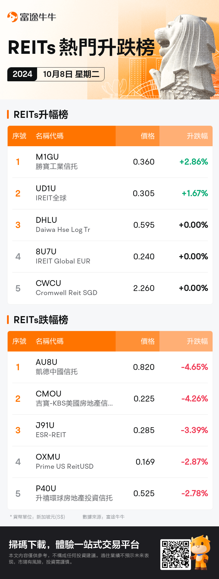 reits_SGDailyUpFallTradingAutoNewsSpider_nn_20241008_1728379200_tc.png