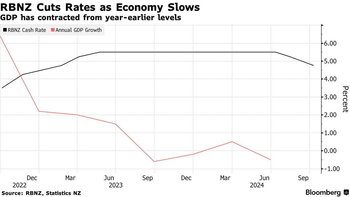 Another huge change! The Reserve Bank of New Zealand unexpectedly cut  interest rates by 50 basis points.