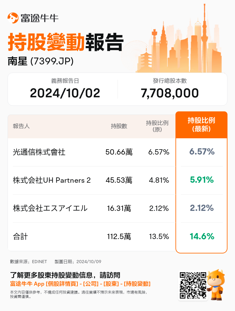 JPStockInsiderTradingAutoNewsSpider_nn_S100UHPK_1728455340_zh-hk