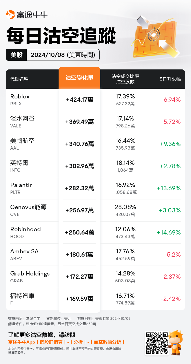 USDailyShortSaleAutoNewsSpider_nn_20241009_1728478800_zh-hk