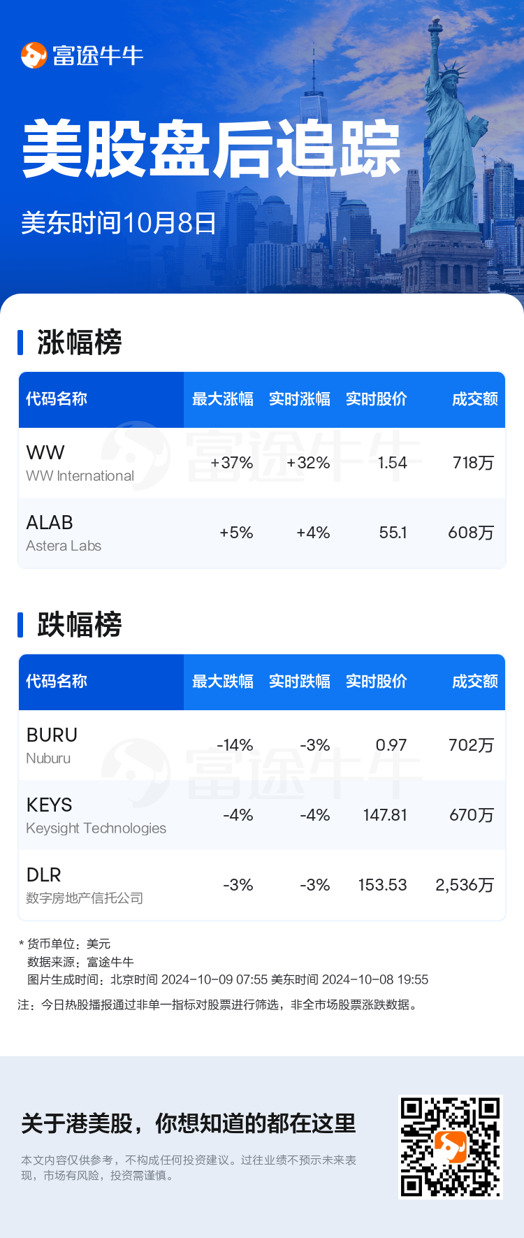 美股盘后追踪| WW International一度涨37.93%，公司增添了产品交易