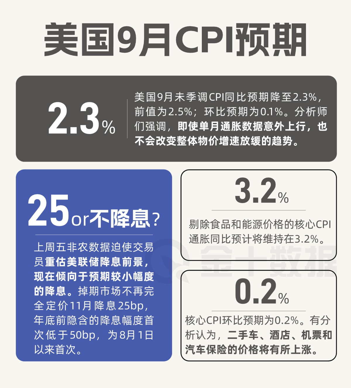 今晚八點半，全年最重要的CPI數據！減息預期再降溫？