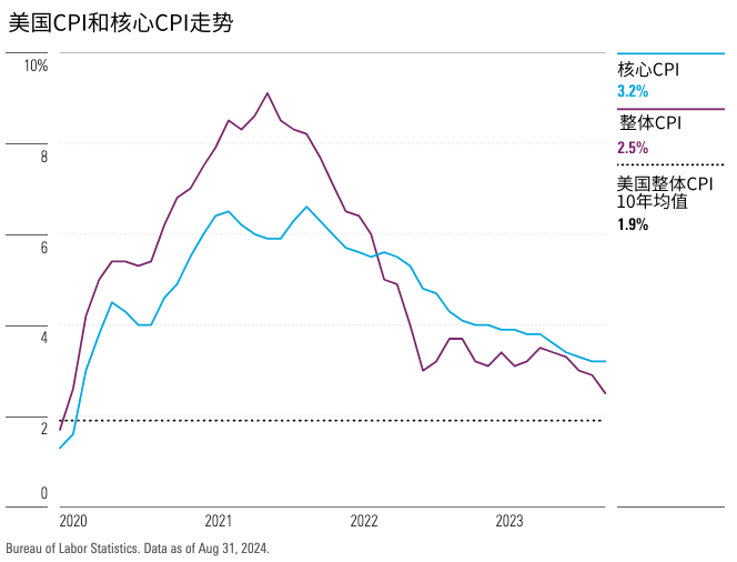 美国CPI通胀持续呈现回落趋势