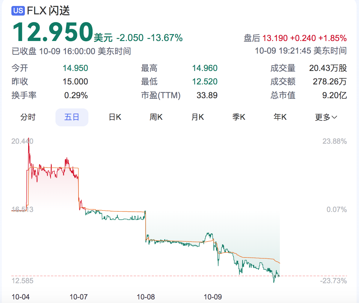 大跌13%，闪送接连三日破发，市值已不足10亿美元