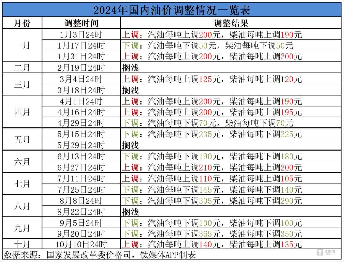 時隔三個月，油價再次上漲