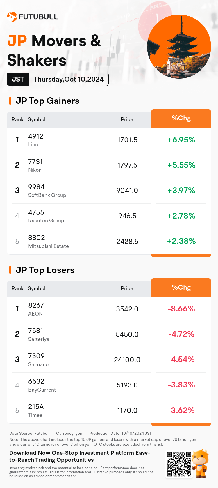 JPDailyUpFallTradingAutoNewsSpider_20241010_nn_market_up_fall_1728541200_EN