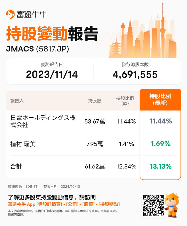 JPStockInsiderTradingAutoNewsSpider_nn_S100UIJ2_1728547620_zh-hk