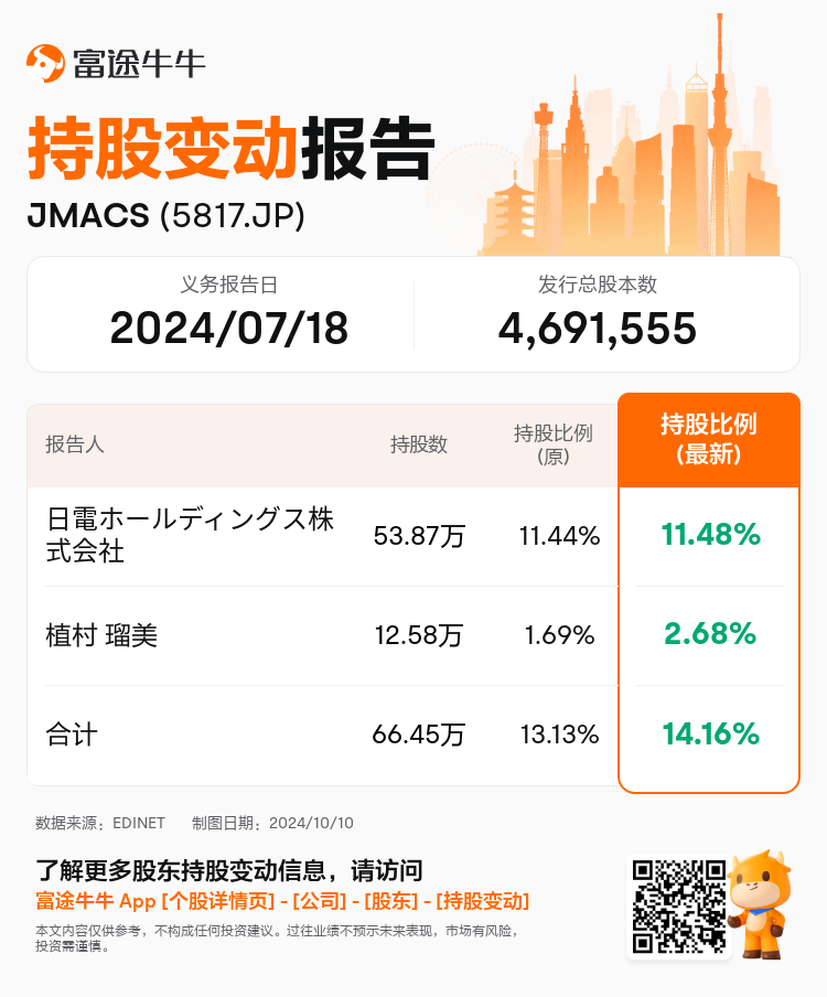 JPStockInsiderTradingAutoNewsSpider_nn_S100UIJC_1728547920_zh-cn