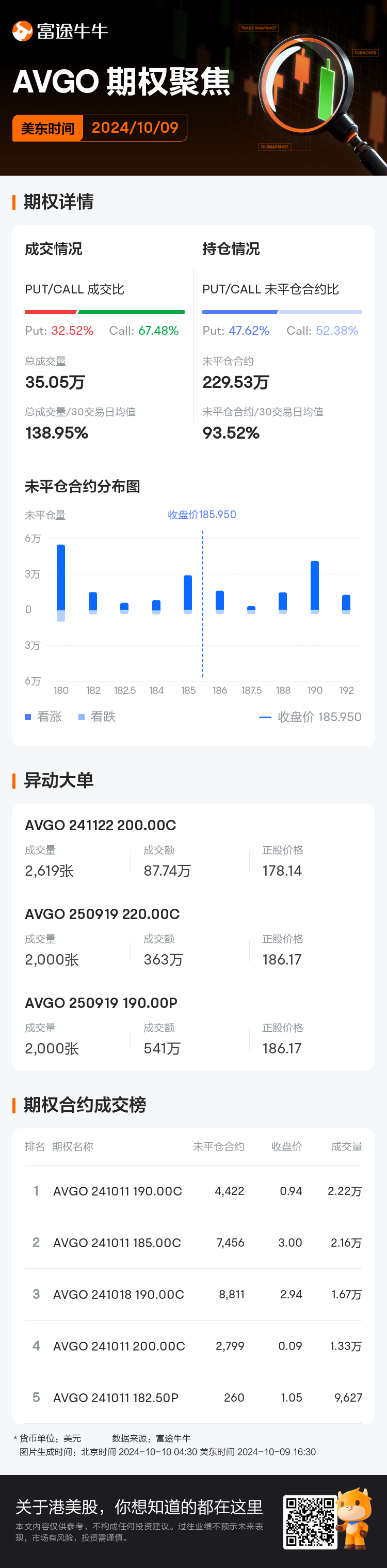 博通期权聚焦：10月9日成交35.05万张，未平仓合约229.53万张