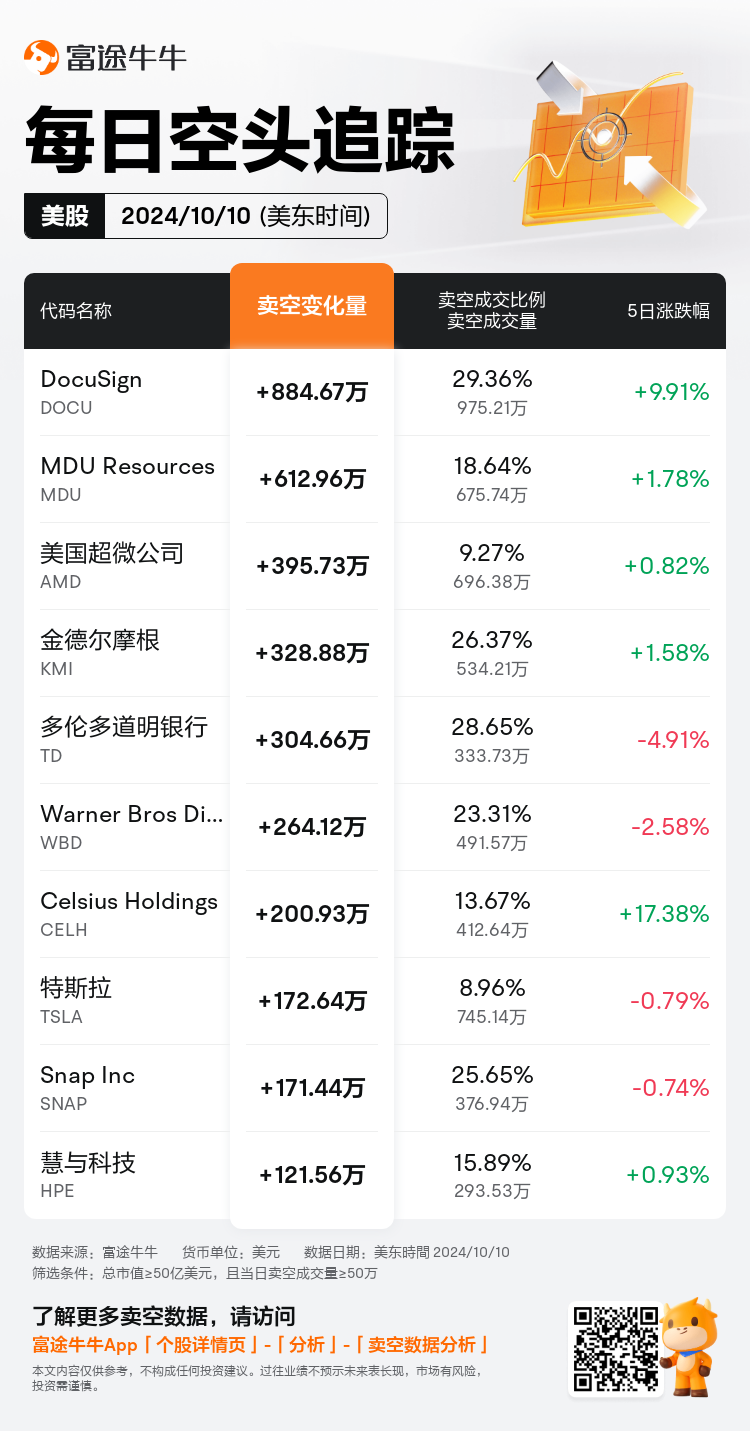 USDailyShortSaleAutoNewsSpider_nn_20241011_1728651600_zh-cn