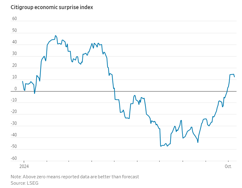 花旗经济意外指数重回零上方，表明经济数据好于预期